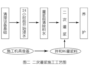 南浔灌浆料施工工艺—文字完整版